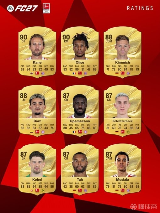 德甲球員FC 27評分前27：凱恩、奧利塞90居首，拜仁12人在列