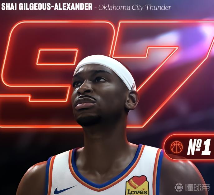2K27能力值Top10：亞歷山大97第1，文班第2，約基奇第3
